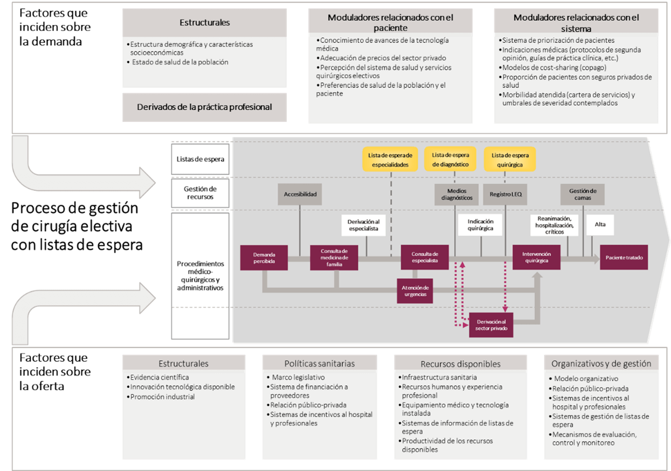 Modelo de proceso general de gestión de Cirugía